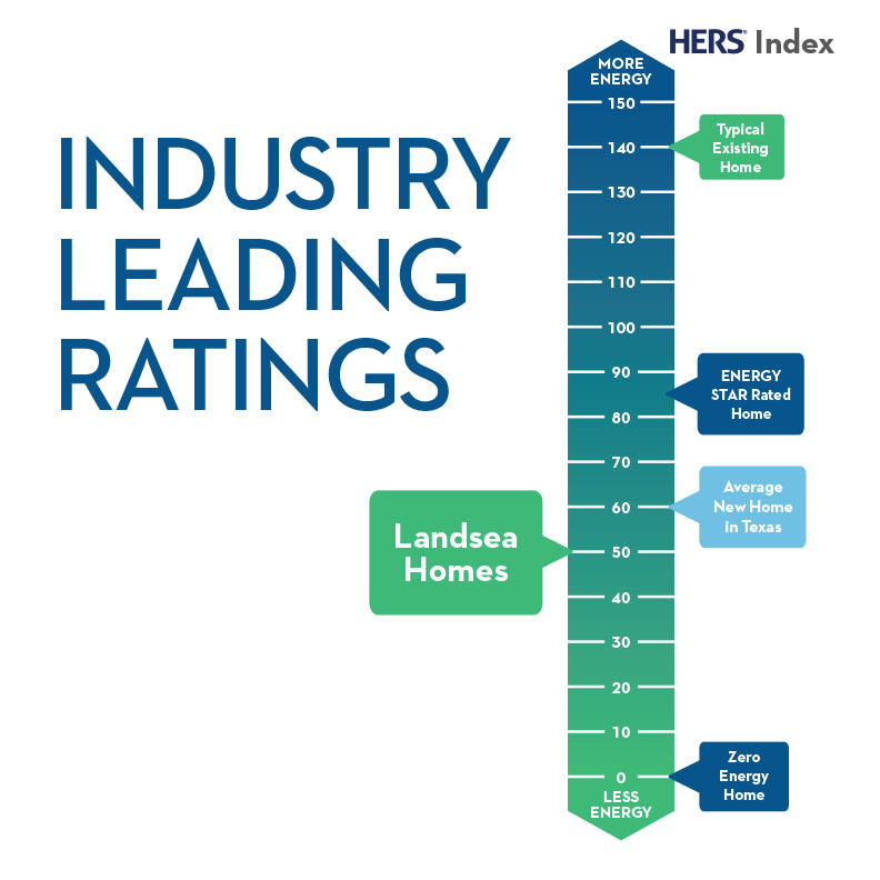 Infographic - Industry Leading Rates